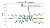 Net Cash Provided By Used In Investing Activities