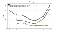 Operating Lease Liability Current