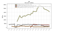 Other Liabilities Noncurrent