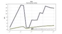 Operating Lease Liability Current