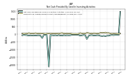 Net Cash Provided By Used In Investing Activities