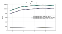 Operating Lease Liability Current