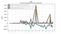 Net Cash Provided By Used In Financing Activities