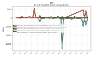 Net Cash Provided By Used In Investing Activities