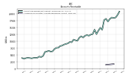 Allowance For Doubtful Accounts Receivable Current