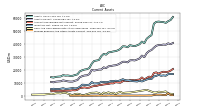 Prepaid Expense And Other Assets Current