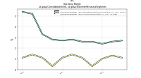 Operating  Marginus-gaap: Consolidation Items, us-gaap: Statement Business Segments