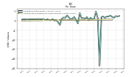 Common Stock Dividends Per Share Declared