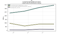 Property Plant And Equipment Grossus-gaap: Property Plant And Equipment By Type