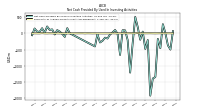 Net Cash Provided By Used In Investing Activities