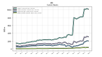 Other Assets Current