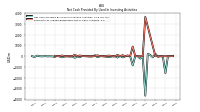 Net Cash Provided By Used In Investing Activities