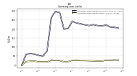 Operating Lease Liability Current