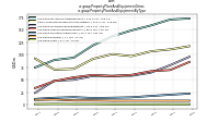 Property Plant And Equipment Grossus-gaap: Property Plant And Equipment By Type