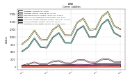 Operating Lease Liability Current