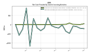 Net Cash Provided By Used In Investing Activities