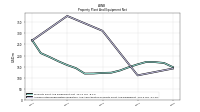 Accumulated Depreciation Depletion And Amortization Property Plant And Equipment