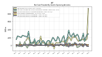 Increase Decrease In Inventories