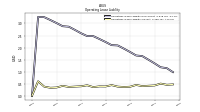 Operating Lease Liability Current