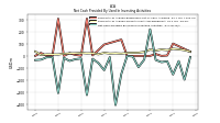 Net Cash Provided By Used In Investing Activities