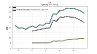 Operating Lease Liability Current