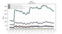 Other Assets Current