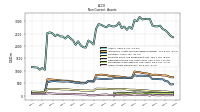 Other Assets Noncurrent