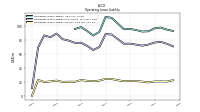 Operating Lease Liability Current