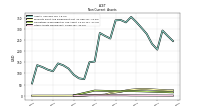 Other Assets Noncurrent