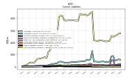 Contract With Customer Liability Current