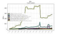 Taxes Payable Current