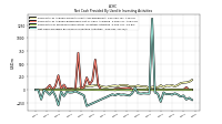 Net Cash Provided By Used In Investing Activities