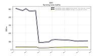 Operating Lease Liability Current