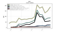 Taxes Payable Current
