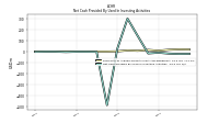 Net Cash Provided By Used In Investing Activities