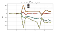 Net Income Loss
