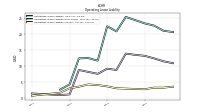 Operating Lease Liability Current