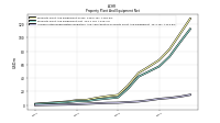 Accumulated Depreciation Depletion And Amortization Property Plant And Equipment