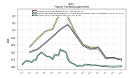 Property Plant And Equipment Net