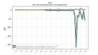 Net Cash Provided By Used In Investing Activities