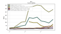 Accounts Payable Current