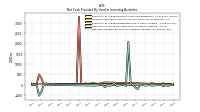 Net Cash Provided By Used In Investing Activities