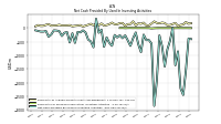 Net Cash Provided By Used In Investing Activities