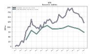 Long Term Debt