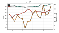 Comprehensive Income Net Of Tax