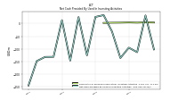 Net Cash Provided By Used In Investing Activities