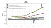 Interest Expense