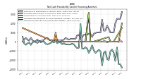 Net Cash Provided By Used In Financing Activities