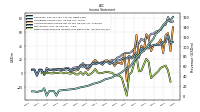 Comprehensive Income Net Of Tax