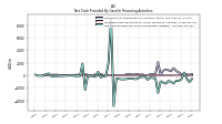 Net Cash Provided By Used In Financing Activities